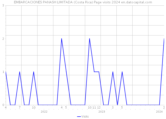 EMBARCACIONES PANASH LIMITADA (Costa Rica) Page visits 2024 