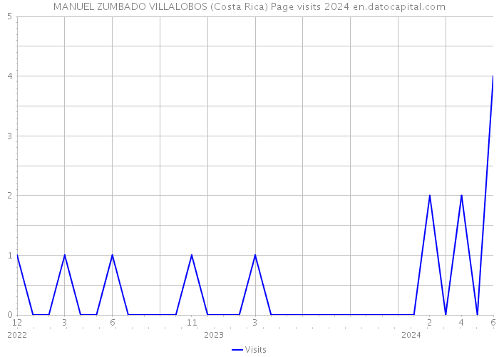 MANUEL ZUMBADO VILLALOBOS (Costa Rica) Page visits 2024 