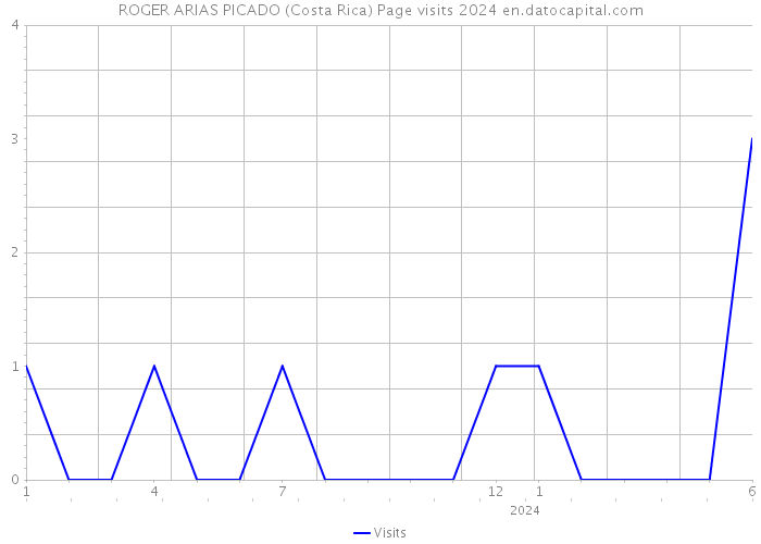 ROGER ARIAS PICADO (Costa Rica) Page visits 2024 