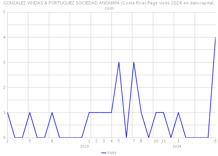 GONZALEZ VINDAS & PORTUGUEZ SOCIEDAD ANONIMA (Costa Rica) Page visits 2024 