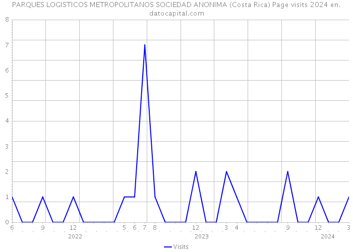 PARQUES LOGISTICOS METROPOLITANOS SOCIEDAD ANONIMA (Costa Rica) Page visits 2024 