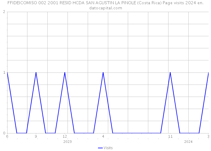 FFIDEICOMISO 002 2001 RESID HCDA SAN AGUSTIN LA PINOLE (Costa Rica) Page visits 2024 