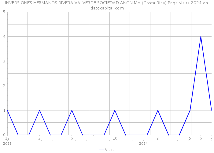 INVERSIONES HERMANOS RIVERA VALVERDE SOCIEDAD ANONIMA (Costa Rica) Page visits 2024 