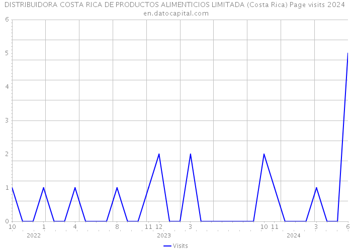 DISTRIBUIDORA COSTA RICA DE PRODUCTOS ALIMENTICIOS LIMITADA (Costa Rica) Page visits 2024 