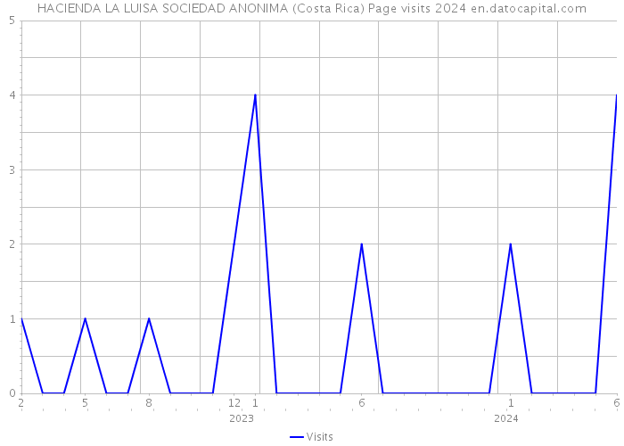 HACIENDA LA LUISA SOCIEDAD ANONIMA (Costa Rica) Page visits 2024 