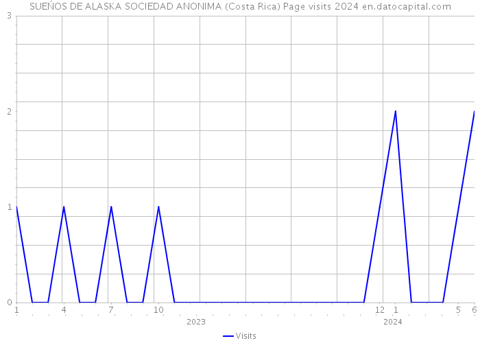 SUEŃOS DE ALASKA SOCIEDAD ANONIMA (Costa Rica) Page visits 2024 