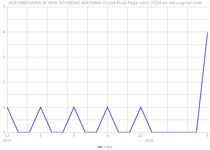 AGROPECUARIA JA VIVA SOCIEDAD ANONIMA (Costa Rica) Page visits 2024 