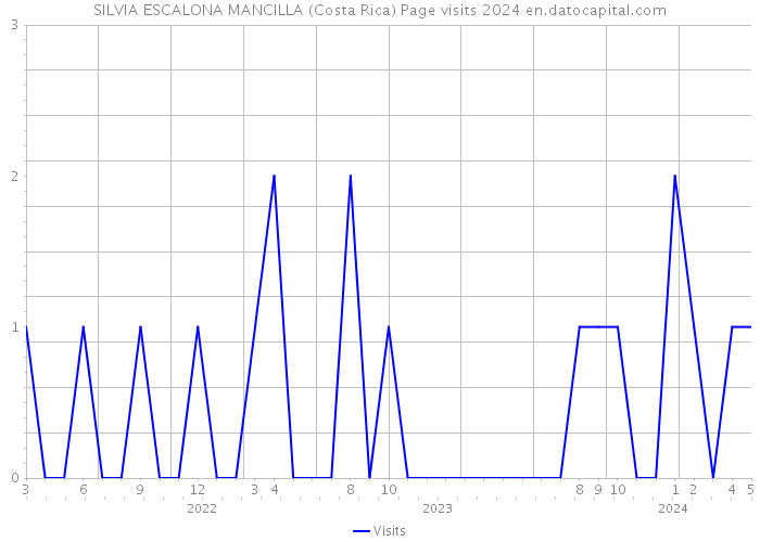 SILVIA ESCALONA MANCILLA (Costa Rica) Page visits 2024 