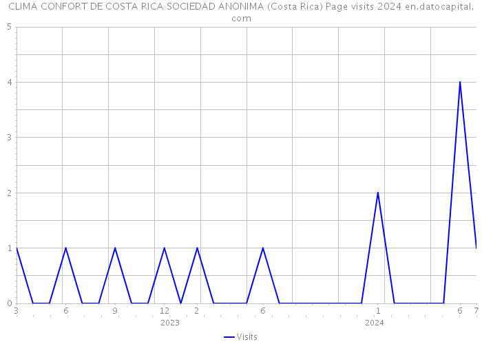 CLIMA CONFORT DE COSTA RICA SOCIEDAD ANONIMA (Costa Rica) Page visits 2024 