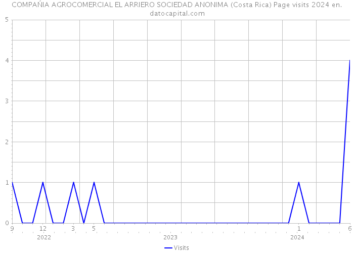COMPAŃIA AGROCOMERCIAL EL ARRIERO SOCIEDAD ANONIMA (Costa Rica) Page visits 2024 
