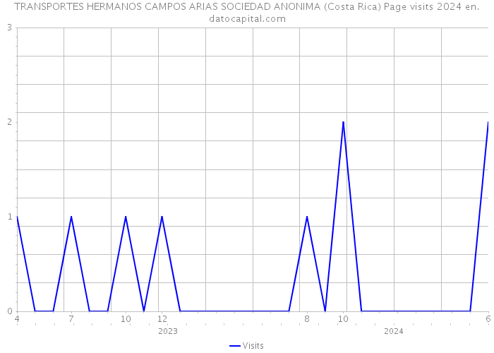 TRANSPORTES HERMANOS CAMPOS ARIAS SOCIEDAD ANONIMA (Costa Rica) Page visits 2024 