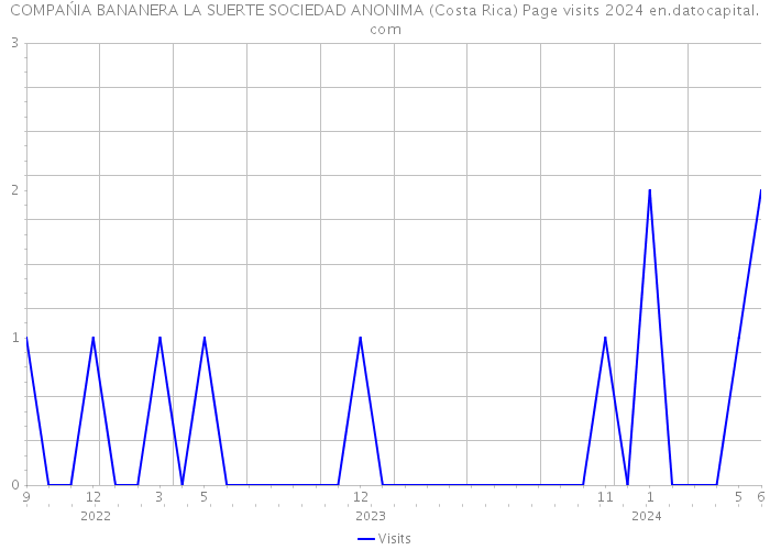 COMPAŃIA BANANERA LA SUERTE SOCIEDAD ANONIMA (Costa Rica) Page visits 2024 