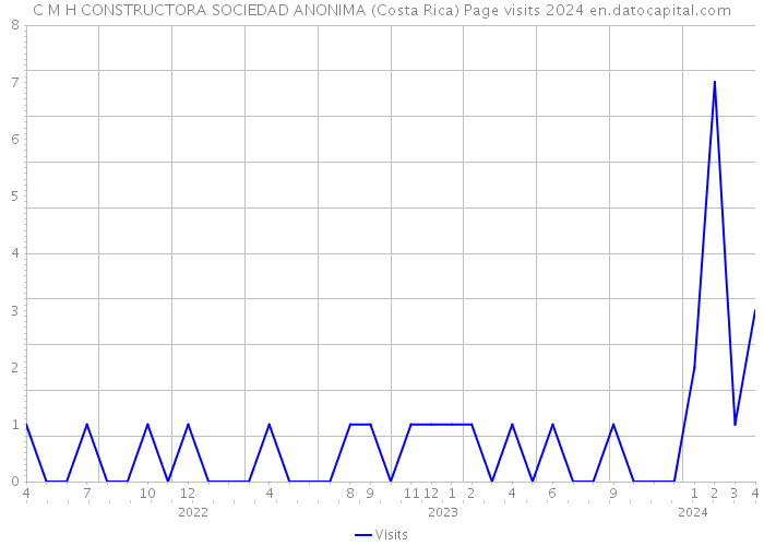 C M H CONSTRUCTORA SOCIEDAD ANONIMA (Costa Rica) Page visits 2024 
