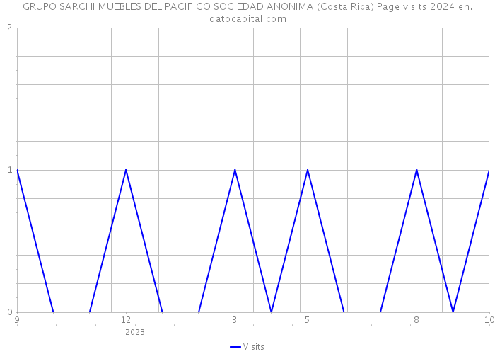 GRUPO SARCHI MUEBLES DEL PACIFICO SOCIEDAD ANONIMA (Costa Rica) Page visits 2024 