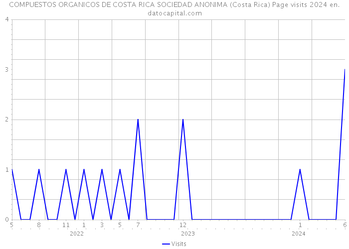 COMPUESTOS ORGANICOS DE COSTA RICA SOCIEDAD ANONIMA (Costa Rica) Page visits 2024 