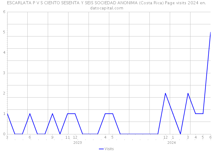 ESCARLATA P V S CIENTO SESENTA Y SEIS SOCIEDAD ANONIMA (Costa Rica) Page visits 2024 