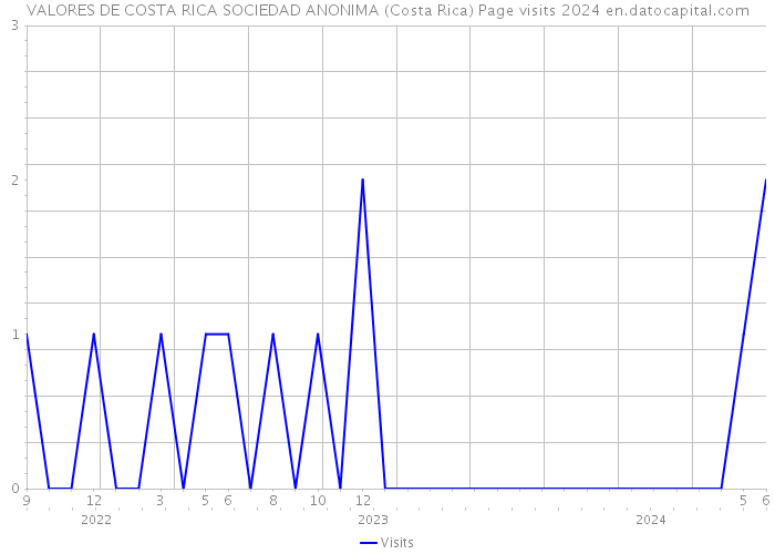 VALORES DE COSTA RICA SOCIEDAD ANONIMA (Costa Rica) Page visits 2024 