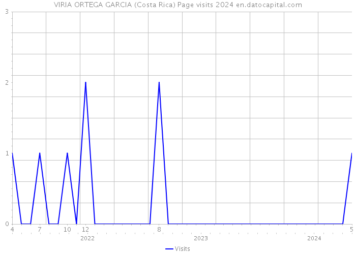 VIRIA ORTEGA GARCIA (Costa Rica) Page visits 2024 