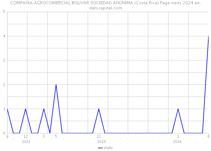COMPAŃIA AGROCOMERCIAL BOLIVAR SOCIEDAD ANONIMA (Costa Rica) Page visits 2024 