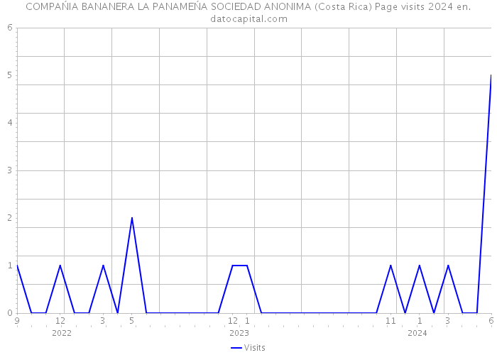 COMPAŃIA BANANERA LA PANAMEŃA SOCIEDAD ANONIMA (Costa Rica) Page visits 2024 