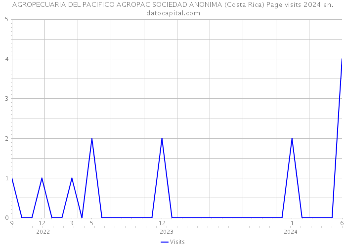 AGROPECUARIA DEL PACIFICO AGROPAC SOCIEDAD ANONIMA (Costa Rica) Page visits 2024 