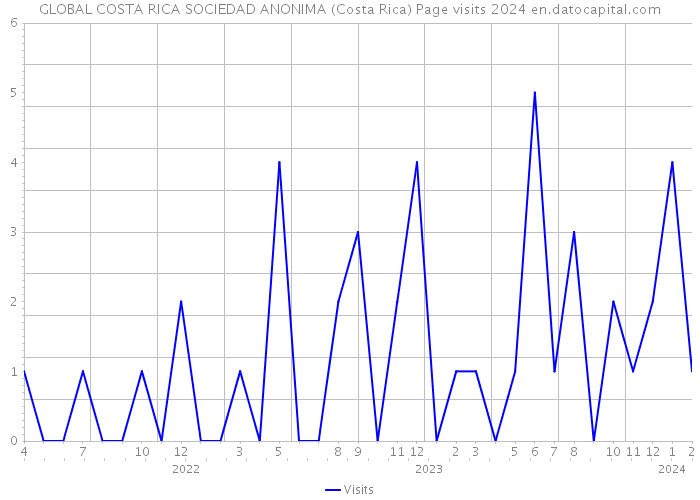 GLOBAL COSTA RICA SOCIEDAD ANONIMA (Costa Rica) Page visits 2024 