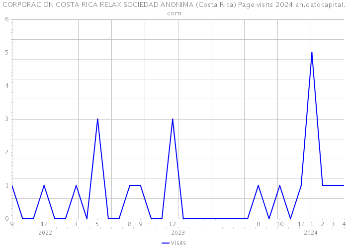 CORPORACION COSTA RICA RELAX SOCIEDAD ANONIMA (Costa Rica) Page visits 2024 