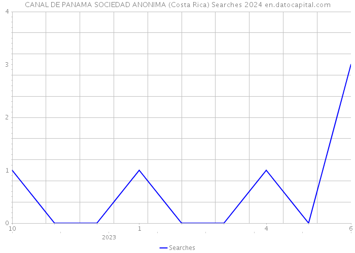 CANAL DE PANAMA SOCIEDAD ANONIMA (Costa Rica) Searches 2024 