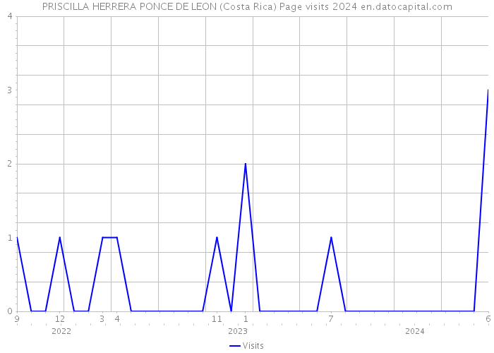 PRISCILLA HERRERA PONCE DE LEON (Costa Rica) Page visits 2024 
