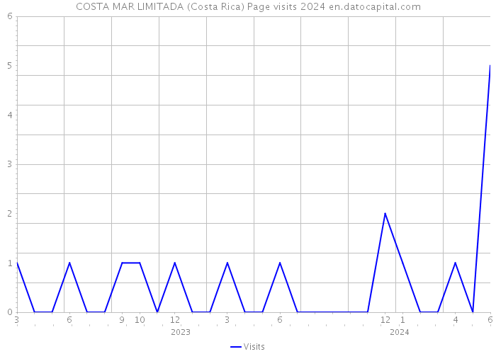 COSTA MAR LIMITADA (Costa Rica) Page visits 2024 