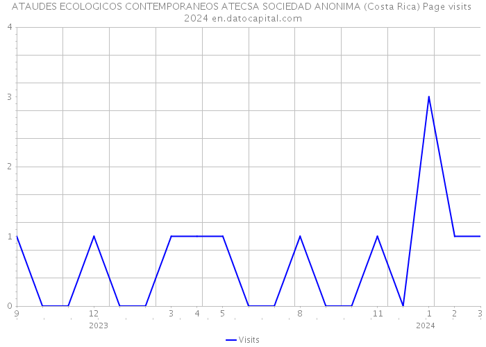 ATAUDES ECOLOGICOS CONTEMPORANEOS ATECSA SOCIEDAD ANONIMA (Costa Rica) Page visits 2024 