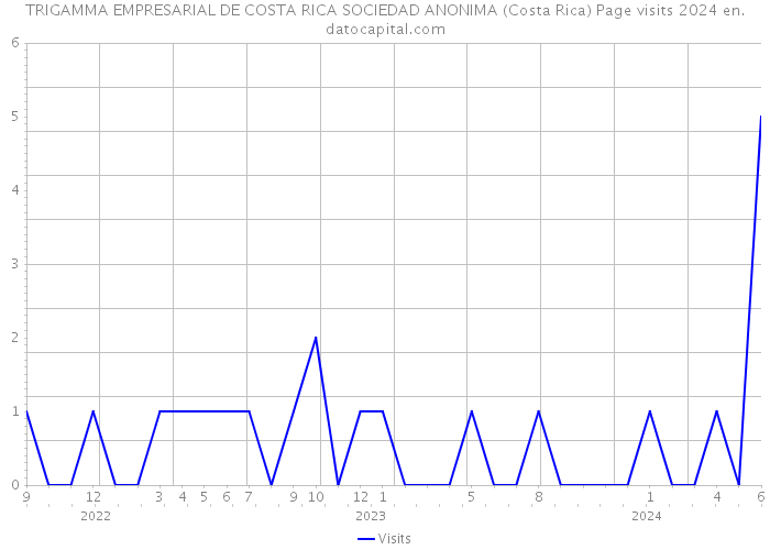 TRIGAMMA EMPRESARIAL DE COSTA RICA SOCIEDAD ANONIMA (Costa Rica) Page visits 2024 