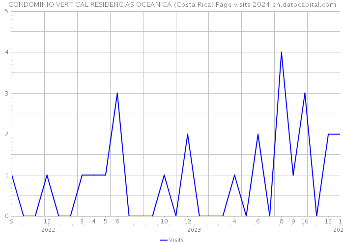 CONDOMINIO VERTICAL RESIDENCIAS OCEANICA (Costa Rica) Page visits 2024 