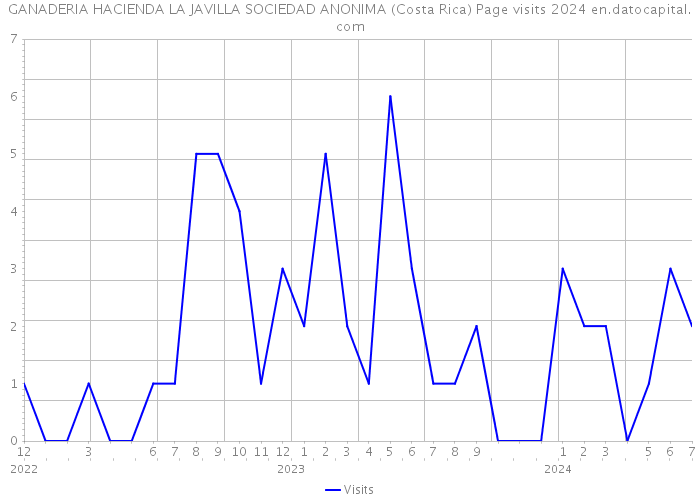 GANADERIA HACIENDA LA JAVILLA SOCIEDAD ANONIMA (Costa Rica) Page visits 2024 