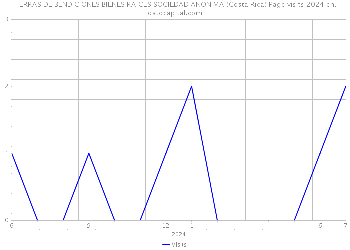 TIERRAS DE BENDICIONES BIENES RAICES SOCIEDAD ANONIMA (Costa Rica) Page visits 2024 