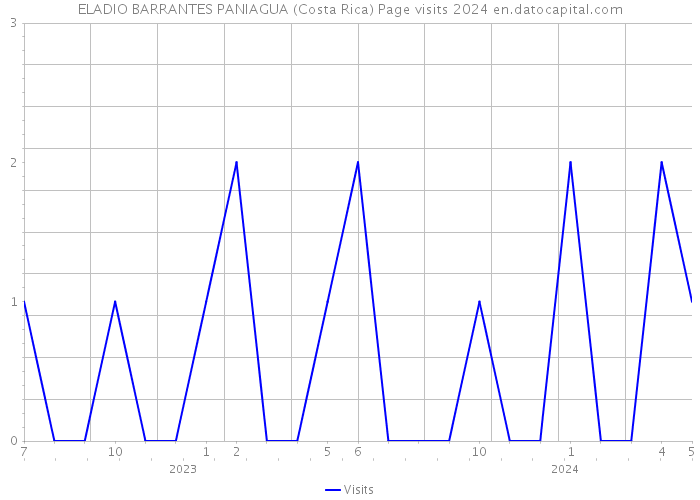 ELADIO BARRANTES PANIAGUA (Costa Rica) Page visits 2024 