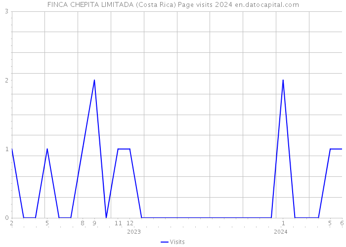FINCA CHEPITA LIMITADA (Costa Rica) Page visits 2024 
