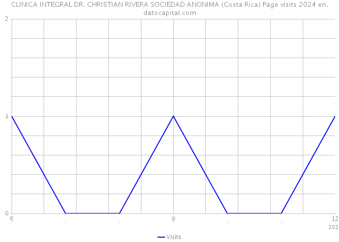 CLINICA INTEGRAL DR. CHRISTIAN RIVERA SOCIEDAD ANONIMA (Costa Rica) Page visits 2024 