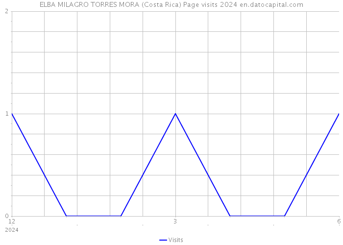 ELBA MILAGRO TORRES MORA (Costa Rica) Page visits 2024 