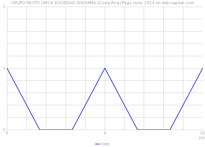 GRUPO MIXTO GMCA SOCIEDAD ANONIMA (Costa Rica) Page visits 2024 