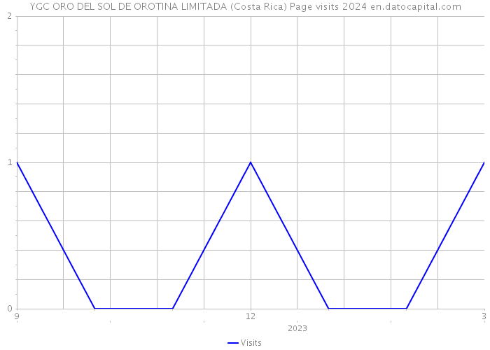 YGC ORO DEL SOL DE OROTINA LIMITADA (Costa Rica) Page visits 2024 