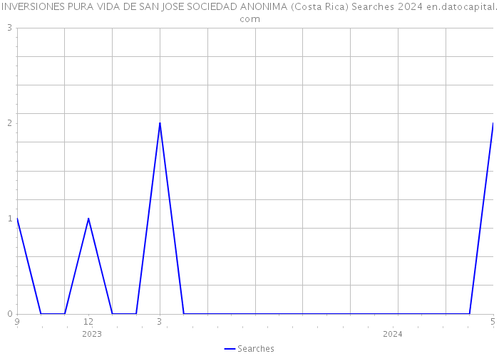 INVERSIONES PURA VIDA DE SAN JOSE SOCIEDAD ANONIMA (Costa Rica) Searches 2024 