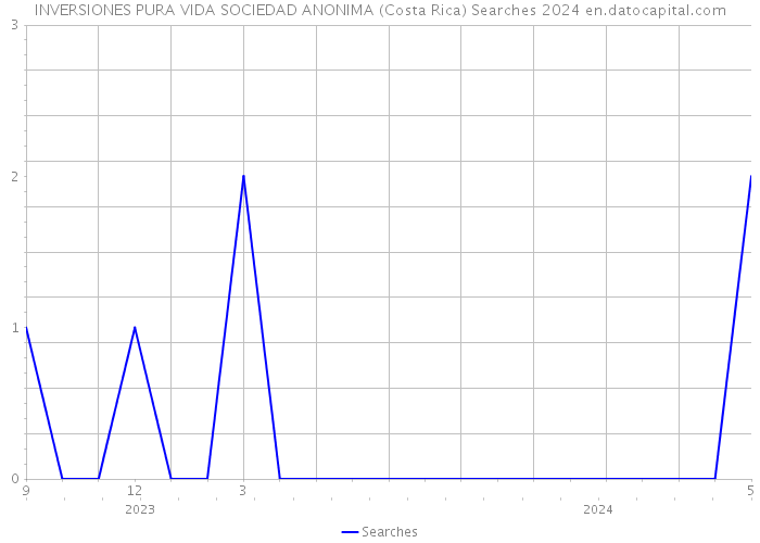 INVERSIONES PURA VIDA SOCIEDAD ANONIMA (Costa Rica) Searches 2024 