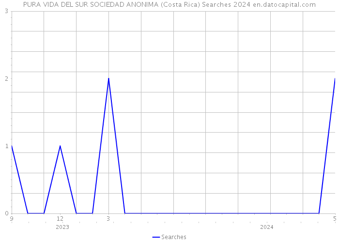 PURA VIDA DEL SUR SOCIEDAD ANONIMA (Costa Rica) Searches 2024 
