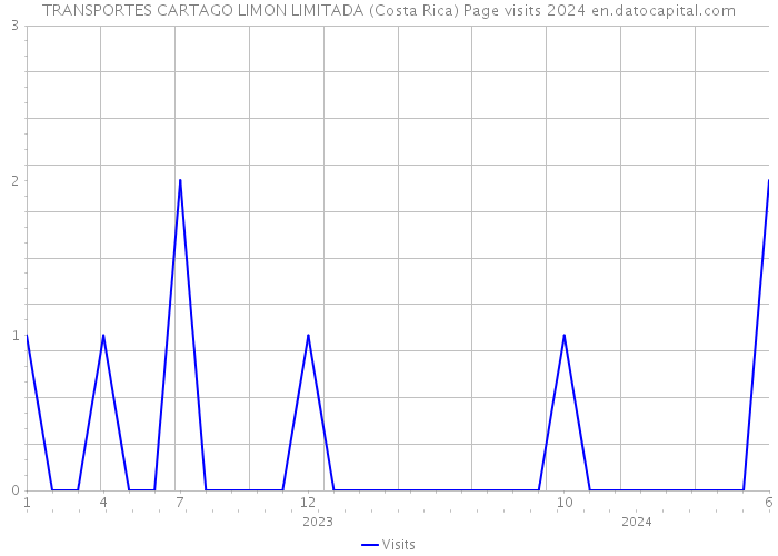 TRANSPORTES CARTAGO LIMON LIMITADA (Costa Rica) Page visits 2024 