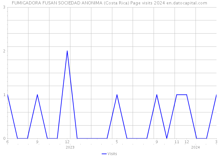FUMIGADORA FUSAN SOCIEDAD ANONIMA (Costa Rica) Page visits 2024 