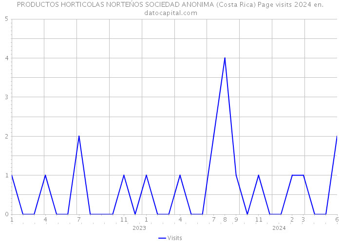 PRODUCTOS HORTICOLAS NORTEŃOS SOCIEDAD ANONIMA (Costa Rica) Page visits 2024 