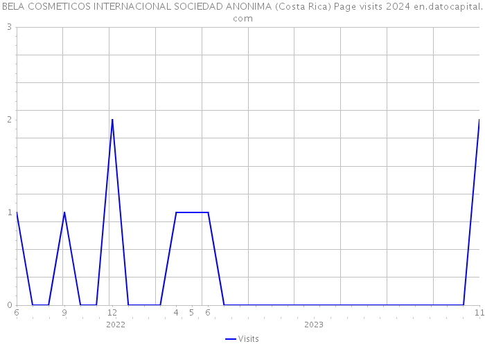 BELA COSMETICOS INTERNACIONAL SOCIEDAD ANONIMA (Costa Rica) Page visits 2024 
