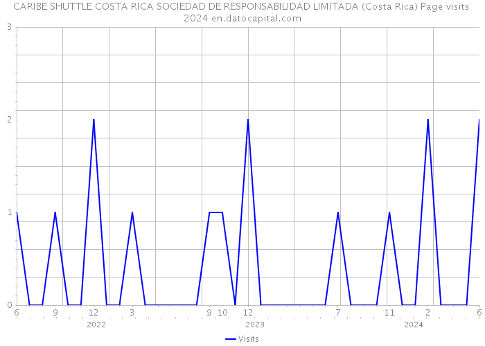 CARIBE SHUTTLE COSTA RICA SOCIEDAD DE RESPONSABILIDAD LIMITADA (Costa Rica) Page visits 2024 