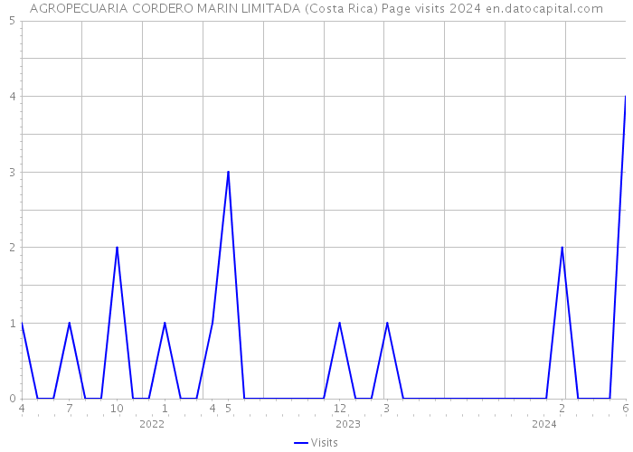AGROPECUARIA CORDERO MARIN LIMITADA (Costa Rica) Page visits 2024 